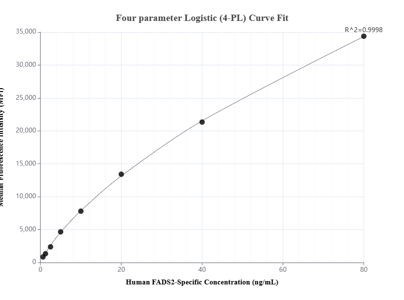 Cytometric bead array standard curve of MP01384-1